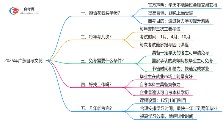 2025年广东自考文凭能否花钱购买?官方权威声明思维导图