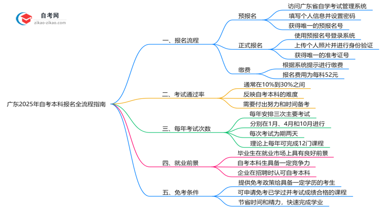 广东2025年10月自考本科报名全流程指南(附操作步骤)思维导图