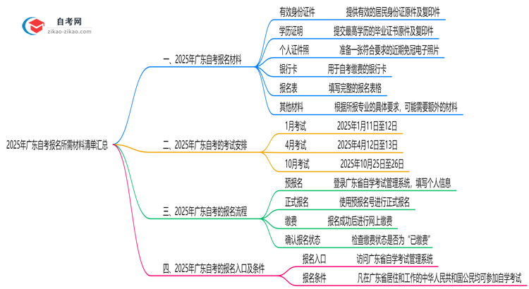 2025年广东10月自考报名所需材料清单汇总思维导图