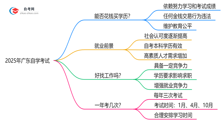 2025年广东自学考试文凭能否花钱购买?官方权威声明思维导图