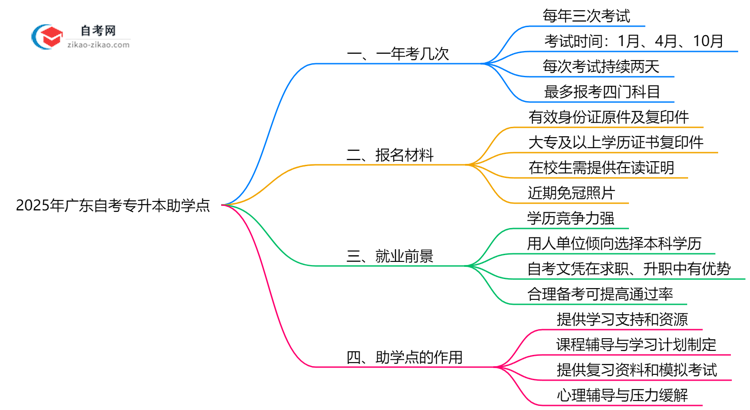 2025年广东自考专升本助学点正规查询渠道与作用说明思维导图