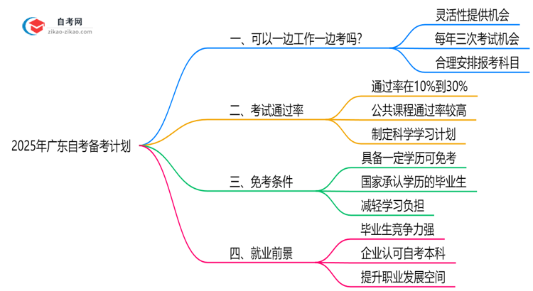 【科普】2025年在职人员如何兼顾工作与广东自考备考计划