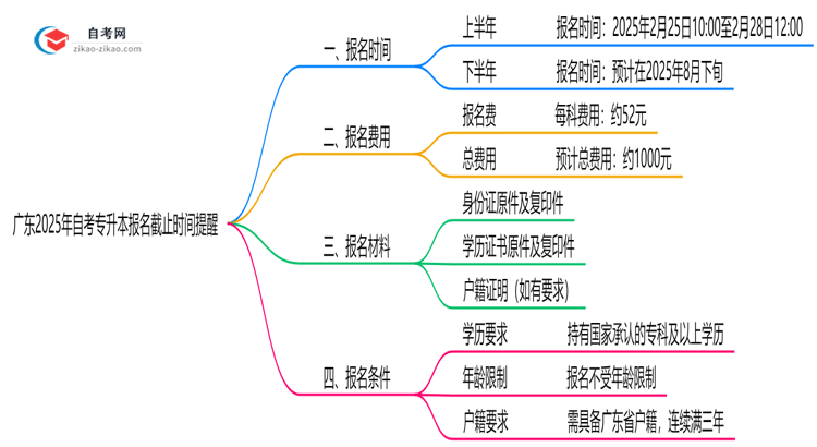 广东2025年10月自考专升本报名截止时间提醒思维导图