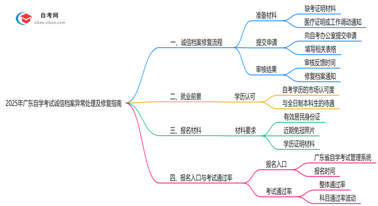 2025年广东自学考试诚信档案异常处理及修复指南思维导图