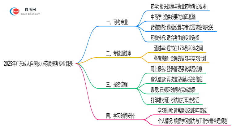2025年10月广东成人自考执业药师报考专业目录思维导图