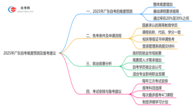 2025年10月广东自考难度预测及备考建议