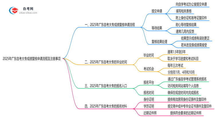 【保姆级】2025年广东自考大专成绩复核申请流程及注意事项