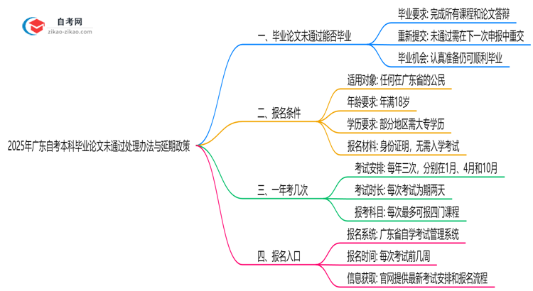 【图文】2025年广东自考本科毕业论文未通过处理办法与延期政策