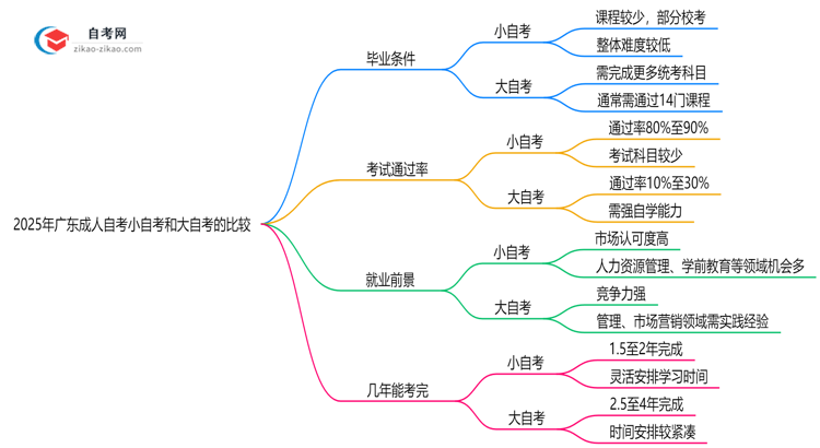 2025年广东成人自考小自考和大自考毕业条件是否相同?