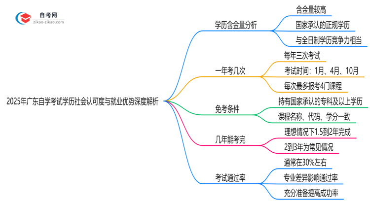 2025年广东自学考试学历社会认可度与就业优势深度解析思维导图
