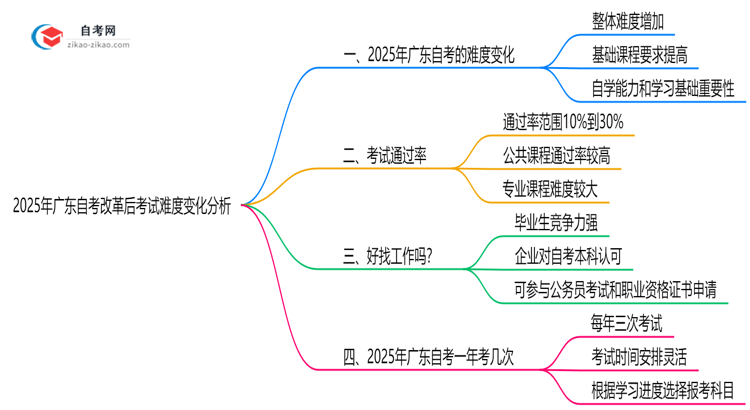 2025年广东自考改革后考试难度变化分析思维导图