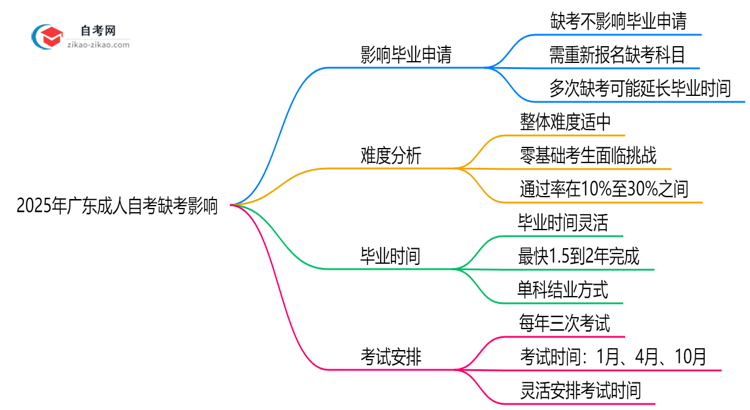 2025年广东10月成人自考缺考对毕业申请的影响说明思维导图