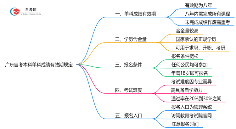 广东自考本科单科成绩有效期规定(2025年最新版)思维导图