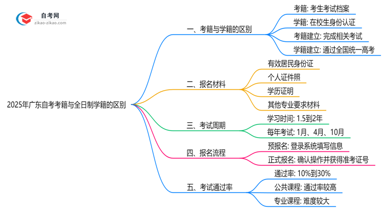 2025年广东自考考籍与全日制学籍的区别说明思维导图
