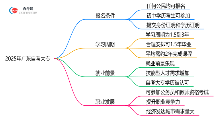 初中学历报考2025年广东自考大专的条件说明思维导图