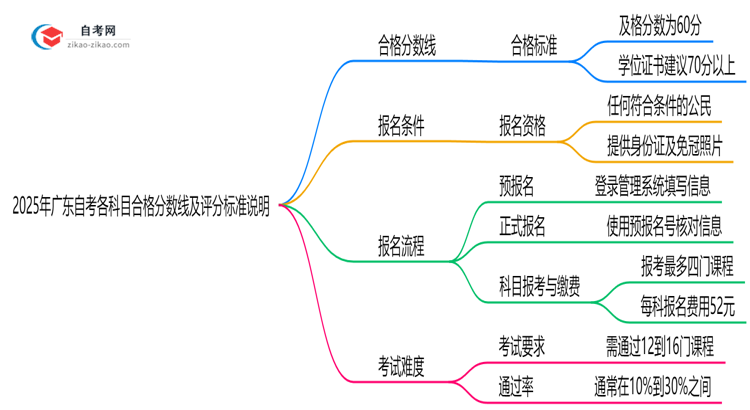 2025年广东自考各科目合格分数线及评分标准说明思维导图