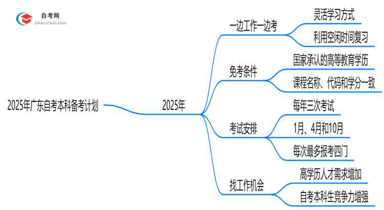 2025年在职人员如何兼顾工作与广东自考本科备考计划思维导图