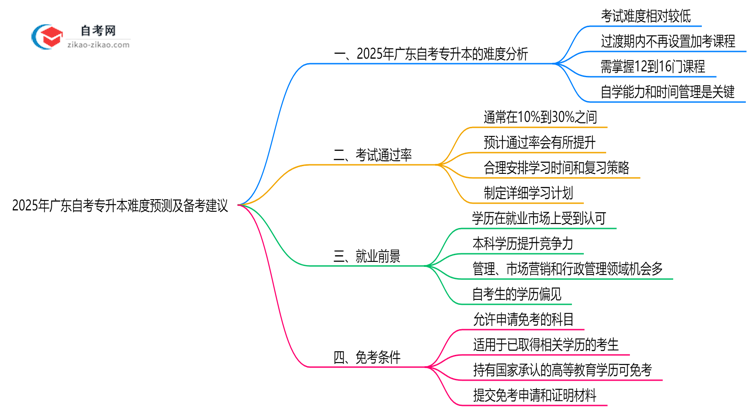 2025年10月广东自考专升本难度预测及备考建议思维导图