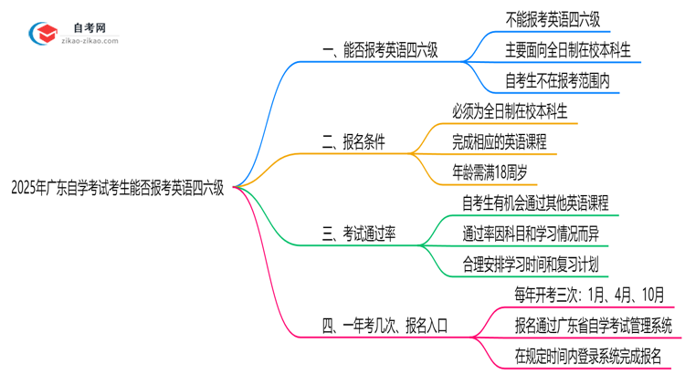 2025年广东自学考试考生能否报考英语四六级?资格详解思维导图
