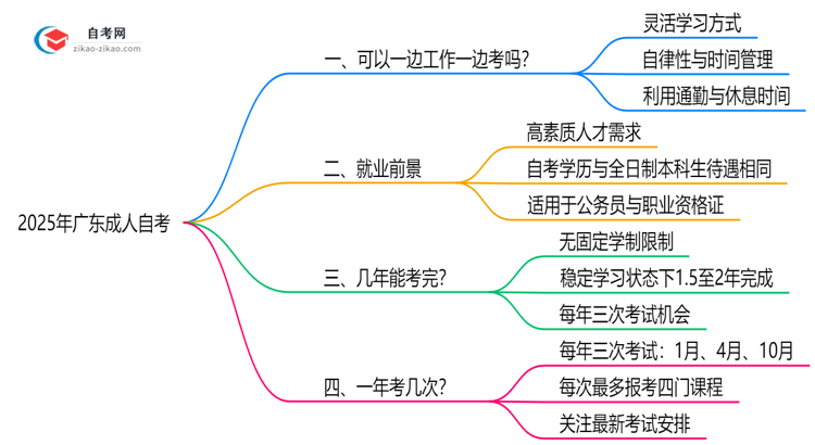 2025年在职人员如何兼顾工作与广东成人自考备考计划思维导图