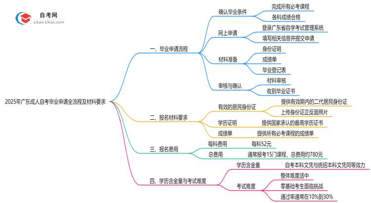 【保姆级】2025年广东成人自考毕业申请全流程及材料要求