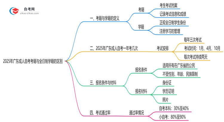 2025年广东成人自考考籍与全日制学籍的区别说明思维导图