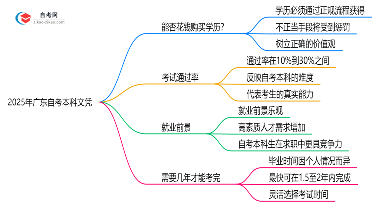 2025年广东自考本科文凭能否花钱购买?官方权威声明思维导图