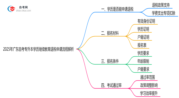 2025年广东自考专升本学历继续教育退税申请流程解析思维导图
