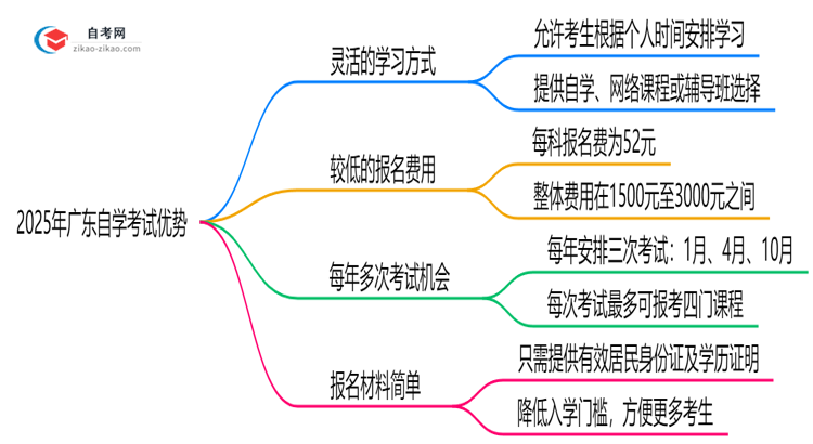 2025年广东自学考试对比其他学历提升方式优势思维导图