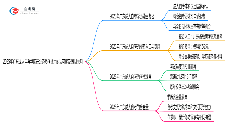 2025年成人自考学历在广东考公考编的认可度及限制说明思维导图