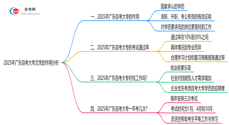 自考大专文凭在广东求职晋升中的实际作用分析思维导图