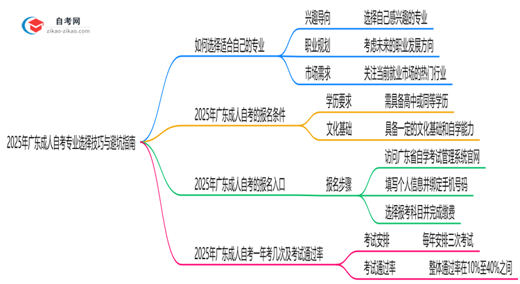 收藏|2025年广东成人自考专业选择技巧与避坑指南