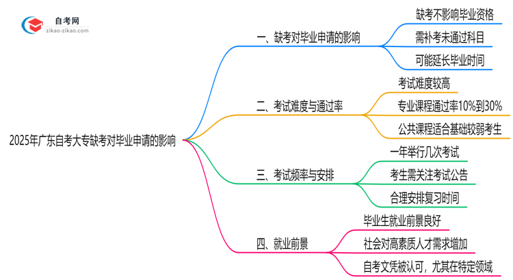 2025年广东10月自考大专缺考对毕业申请的影响说明思维导图
