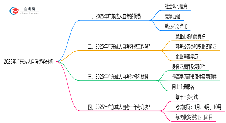 【图文】2025年广东成人自考对比其他学历提升方式优势