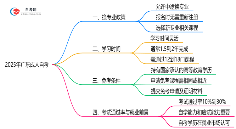 2025年广东成人自考中途换专业政策及操作流程思维导图