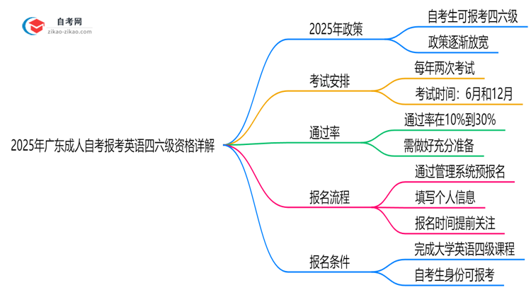 2025年广东成人自考考生能否报考英语四六级?资格详解思维导图