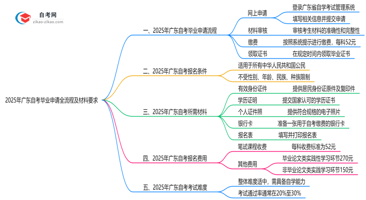 2025年广东自考毕业申请全流程及材料要求思维导图