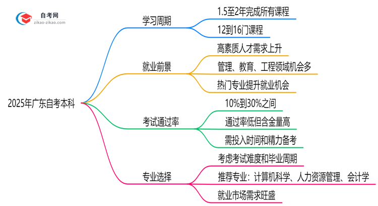 2025年广东自考本科最快多久能完成全部考试科目?思维导图