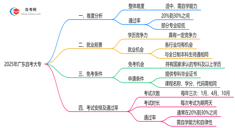 2025年10月广东自考大专难度预测及备考建议