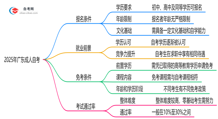 【重磅】2025年广东10月成人自考报名条件及最新政策解读