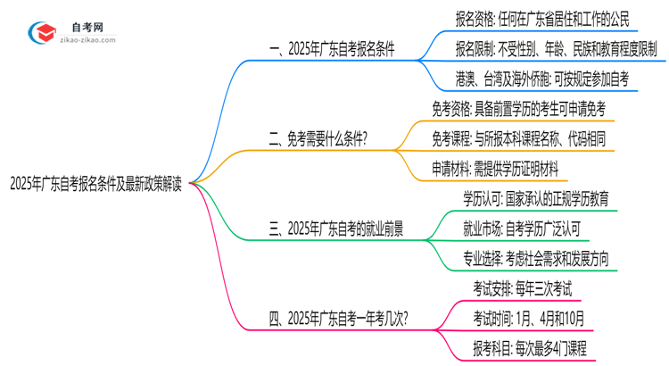 2025年广东10月自考报名条件及最新政策解读思维导图