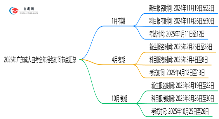 2025年广东成人自考全年报名时间节点汇总思维导图
