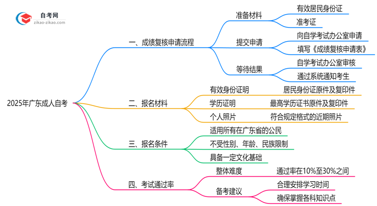 2025年广东成人自考成绩复核申请流程及注意事项思维导图