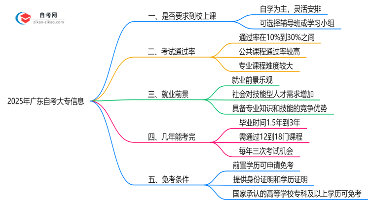 2025年广东自考大专是否要求到校上课？解答来了思维导图