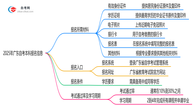 2025年广东10月自考本科报名所需材料清单汇总思维导图