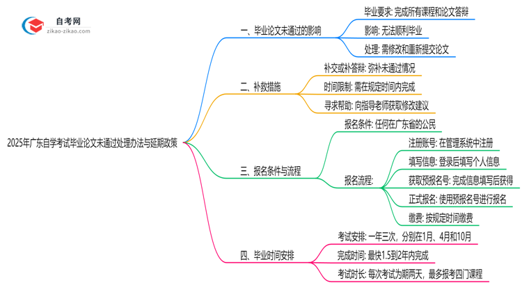 2025年广东自学考试毕业论文未通过处理办法与延期政策思维导图