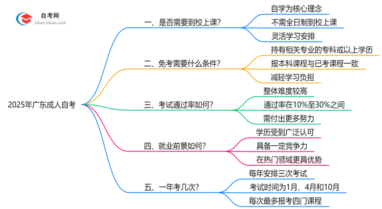 2025年广东成人自考是否要求到校上课?解答来了思维导图