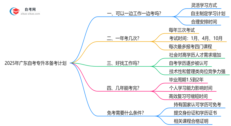 2025年在职人员如何兼顾工作与广东自考专升本备考计划思维导图