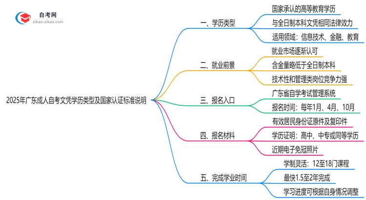 2025年广东成人自考文凭学历类型及国家认证标准说明思维导图