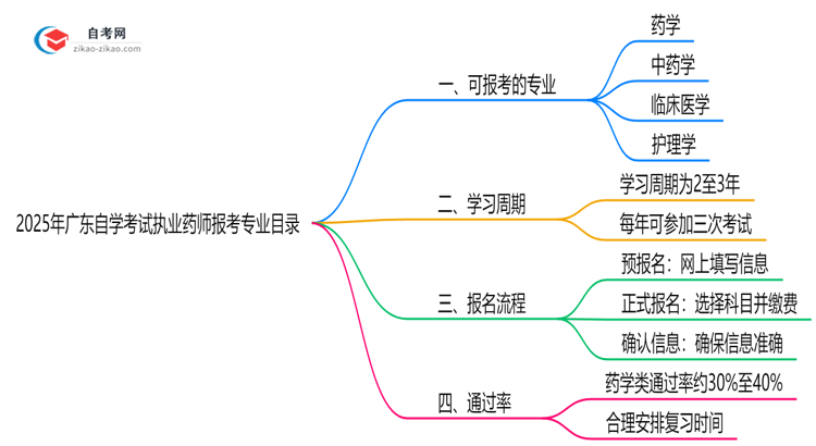 2025年10月广东自学考试执业药师报考专业目录思维导图
